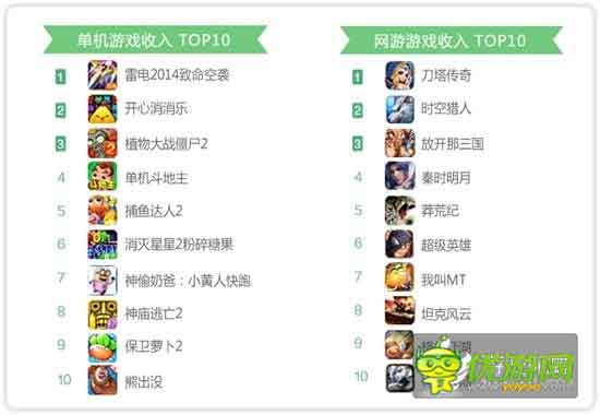 360手游6月指數(shù)報告:休閑手游表現(xiàn)突出