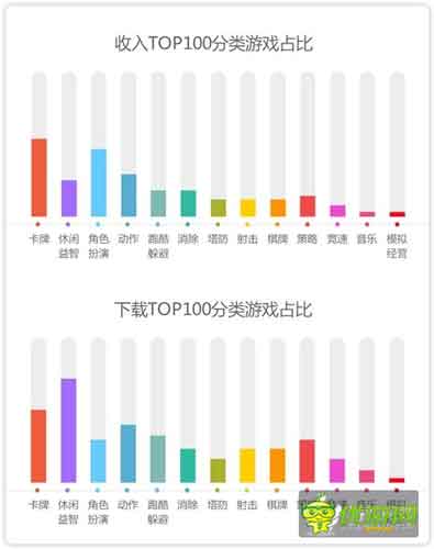360手游6月指數(shù)報(bào)告:休閑手游表現(xiàn)突出