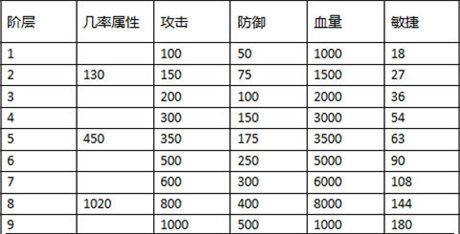 進階系統(tǒng)突破極限《石器聯(lián)萌》森林洞窟開啟