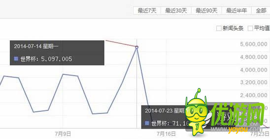 世界杯結(jié)束 足球手游市場進(jìn)入退潮期