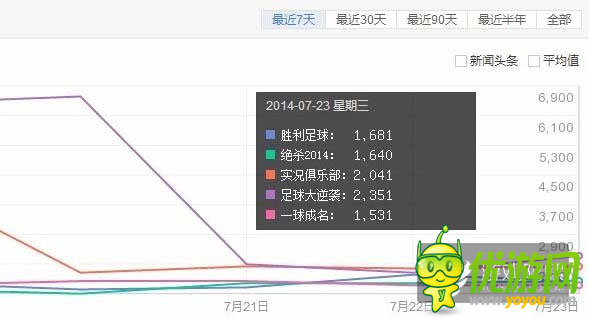 世界杯結(jié)束 足球手游市場進(jìn)入退潮期