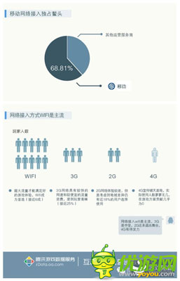 騰訊發(fā)布手游用戶調(diào)研:廣東玩家數(shù)量全國(guó)第一