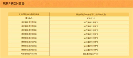 Q萌聯(lián)手步步為贏《龍之谷大陸探險》全民大聯(lián)動