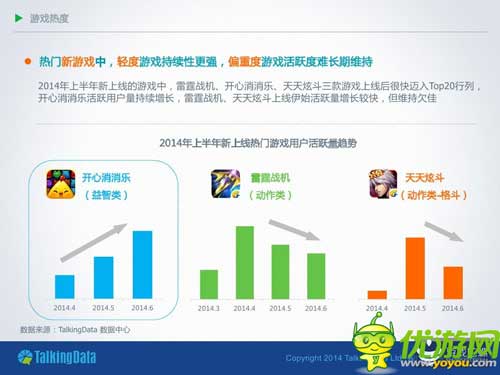 TalkingData:2014年上半年移動(dòng)游戲行業(yè)報(bào)告