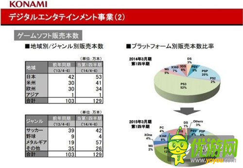 KONAMI Q1財(cái)報(bào):家用機(jī)和手機(jī)游戲運(yùn)營良好是收入上漲主因