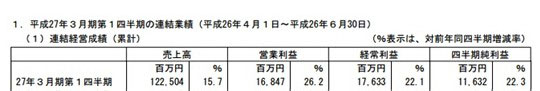 萬代南夢宮財(cái)報(bào)：Q2營收11.25億美元 增長15.7%
