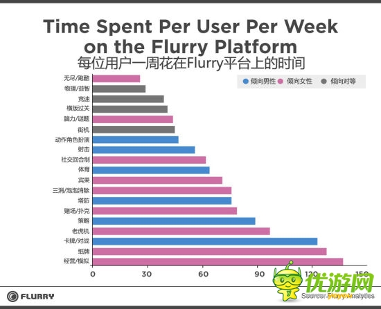 調(diào)查:手游消費(fèi)中女性玩家占更大比例