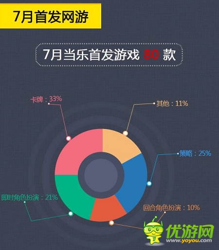 當(dāng)樂7月報(bào)告:卡牌游戲占比下跌 策略游戲異軍突起