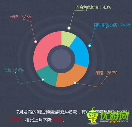 當(dāng)樂7月報(bào)告:卡牌游戲占比下跌 策略游戲異軍突起