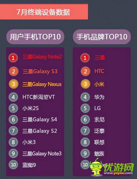 當(dāng)樂7月報(bào)告:卡牌游戲占比下跌 策略游戲異軍突起