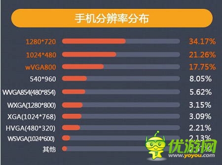 當(dāng)樂7月報(bào)告:卡牌游戲占比下跌 策略游戲異軍突起