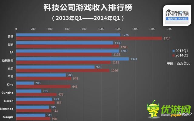 全球科技企業(yè)Top 25：手游拉動收入增長
