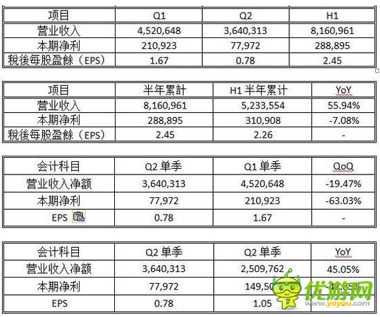 智冠科技上半年?duì)I收17.64億 獲利5900萬(wàn)