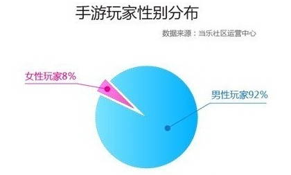 女性向手游 手游用戶(hù)細(xì)分之后僅存的藍(lán)海