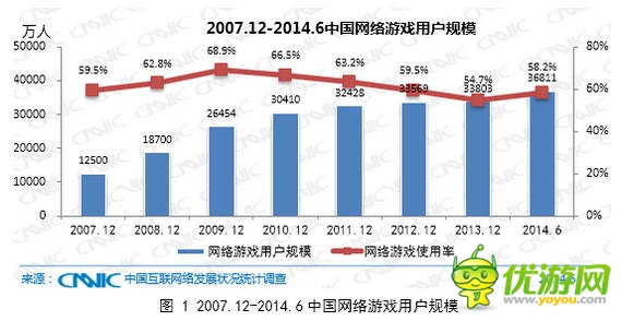 手機(jī)網(wǎng)絡(luò)游戲帶動(dòng)整體網(wǎng)絡(luò)游戲用戶增長