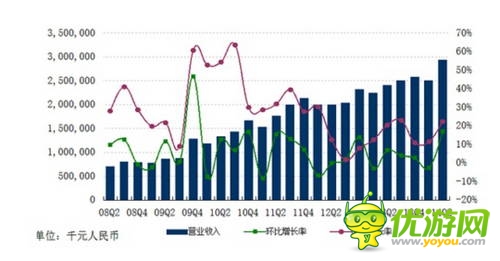 網(wǎng)易Q2財(cái)報(bào):自研發(fā)力 單季收入29.5億