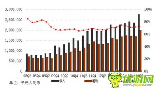網(wǎng)易Q2財報:自研發(fā)力 單季收入29.5億