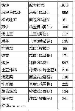 美妙農(nóng)場(chǎng)烤爐物品的最低價(jià)格分享
