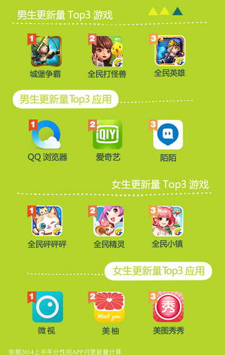 騰訊應(yīng)用寶上半年數(shù)據(jù)報(bào)告:妹子最愛(ài)玩三款騰訊手游