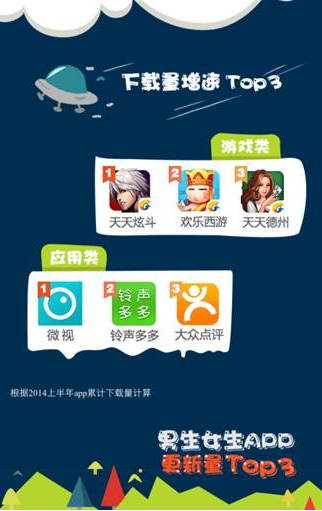騰訊應(yīng)用寶上半年數(shù)據(jù)報(bào)告:妹子最愛(ài)玩三款騰訊手游
