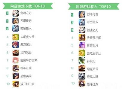 360七月手游指數(shù)報告:卡牌研發(fā)趨于精準細分