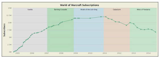 暴雪為何考慮制作魔獸世界2？和玩家年齡有關(guān)