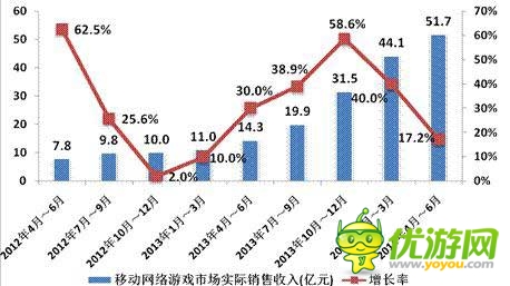 2014年Q2中國移動網(wǎng)絡(luò)游戲收入達(dá)到51.7億元 環(huán)比增長17.2%