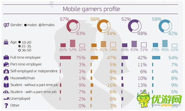 Newzoo:上班族是中國(guó)玩家中的主力軍