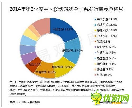 易觀:2014年第2季度中國(guó)移動(dòng)游戲市場(chǎng)格局