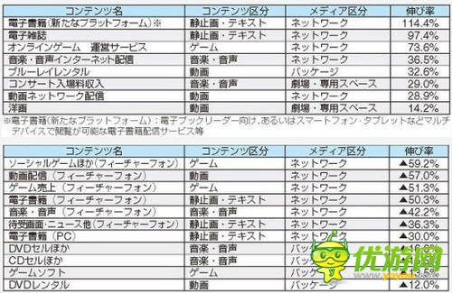 2013年日本內(nèi)容產(chǎn)業(yè)市場(chǎng)規(guī)模達(dá)11兆9094億日元
