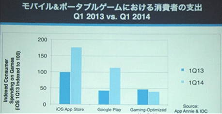 App Annie Japan:日本APP市場游戲收益占9成