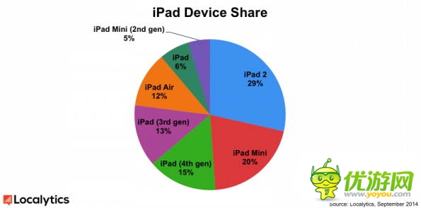 Localytics報告:iPhone5仍然是最流行的蘋果智能手機