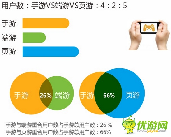 騰訊大數(shù)據(jù):手游行業(yè)仍火熱 重度手游占大頭