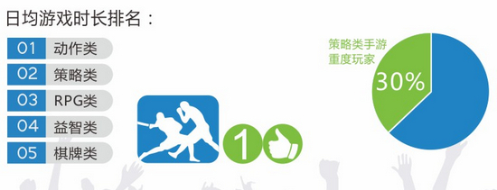 騰訊大數(shù)據(jù):手游行業(yè)仍火熱 重度手游占大頭