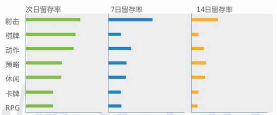 騰訊大數(shù)據(jù):手游行業(yè)仍火熱 重度手游占大頭