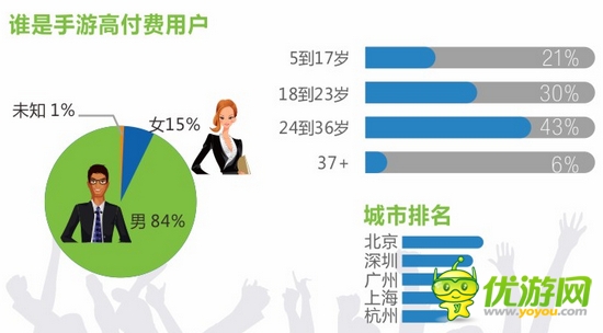 騰訊大數(shù)據(jù):手游行業(yè)仍火熱 重度手游占大頭