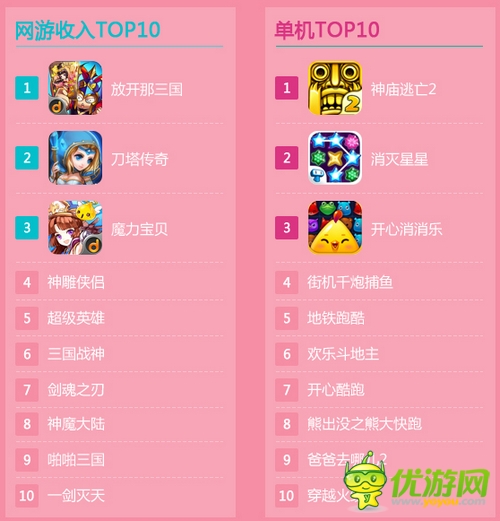 當(dāng)樂(lè)游戲中心8月數(shù)據(jù)報(bào)告:市場(chǎng)仍由卡牌游戲領(lǐng)跑