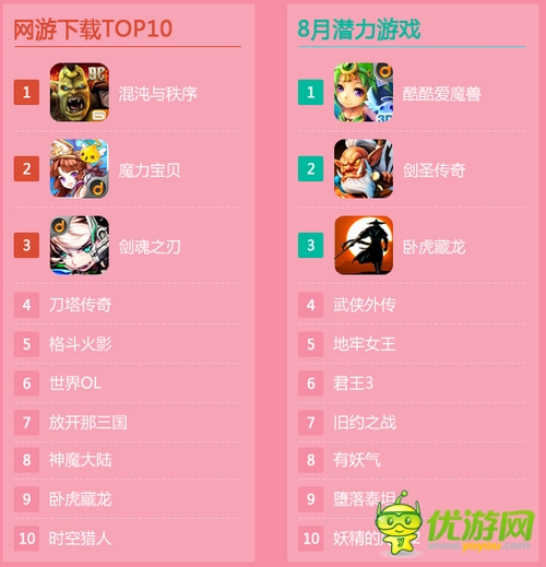 當(dāng)樂游戲中心8月數(shù)據(jù)報(bào)告:市場仍由卡牌游戲領(lǐng)跑