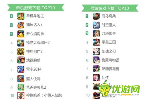 360發(fā)布2014年8月手游指數(shù)報告 卡牌類手游收入為主