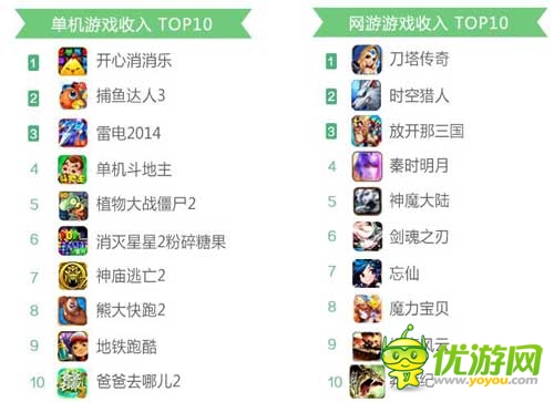 360發(fā)布2014年8月手游指數(shù)報告 卡牌類手游收入為主