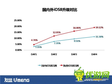 iOS8升級率明顯下降 16G存儲空間是罪魁禍?zhǔn)?