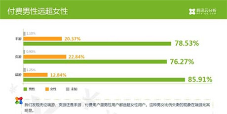 手游女玩家占半壁江山 如何俘獲女玩家芳心
