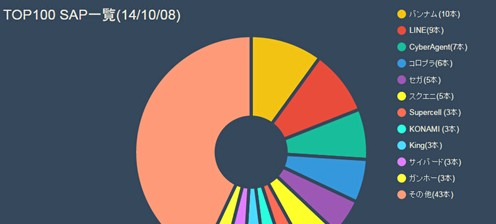日本App Store暢銷榜TOP100格局變化