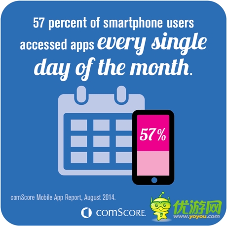 2014年美國(guó)人使用移動(dòng)應(yīng)用進(jìn)行娛樂(lè)的比例達(dá)50%