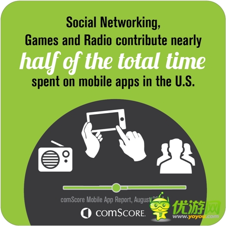 2014年美國(guó)人使用移動(dòng)應(yīng)用進(jìn)行娛樂(lè)的比例達(dá)50%