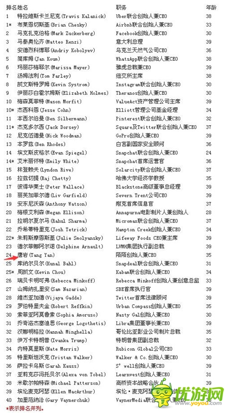 陌陌CEO為何進(jìn)‘財(cái)富’40歲以下商業(yè)精英榜