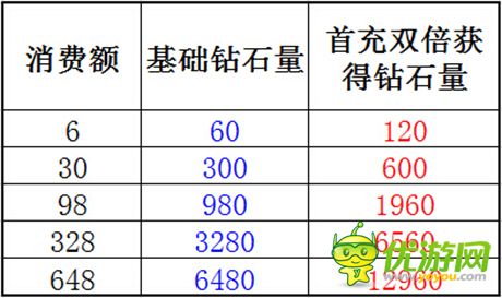6元錢擼到爽《指尖刀塔》首發(fā)充值活動上線