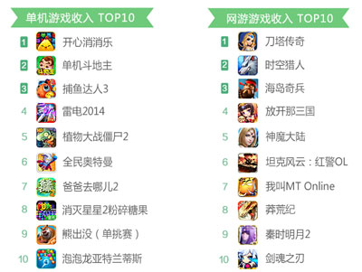 360發(fā)布2014年10月手游指數(shù)報(bào)告 角色扮演類(lèi)手游收入為主