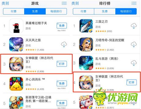 《女神聯(lián)盟》手游公測(cè)首周流水1548萬(wàn) 7日留存35%