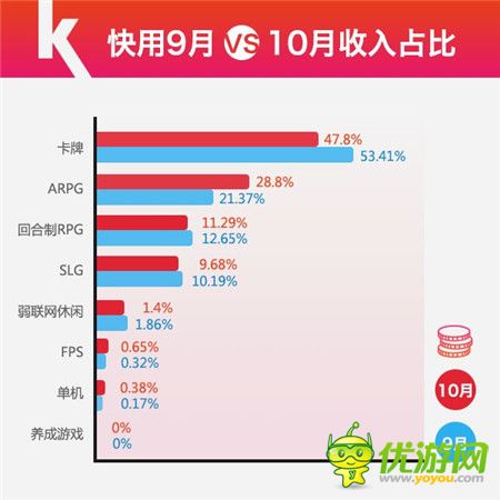 快用蘋(píng)果助手10月數(shù)據(jù)報(bào)告Arpg游戲激活重度玩家